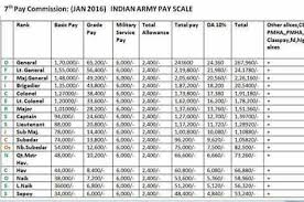 7th cpc proposed army pay scale