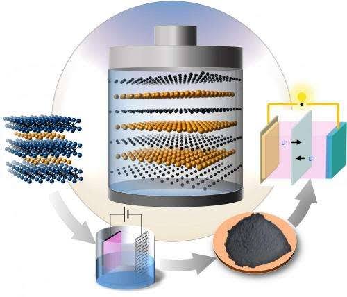 Battery Materials