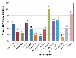 Bar Chart Of Fsp Benefit Cost Ratios By Program Download