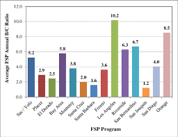 bar chart of fsp benefit cost ratios by program download