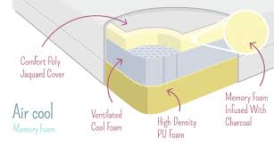 Lovable Types Of Foam Mattresses Latex Vs Memory Foam