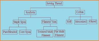 Types Of Sewing Threads Goldnfiber Apparel Merchandising