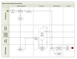 The tutorial how to implement risk assessment according to iso 27001 will show you how to insert your real data into the document. Business Impact Analysis Bia It Service Management Office