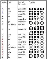 Sa Re Ga Ma Pa Dha Ni Sa Flute Notes Rowlandayso215