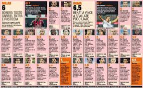 Roma, presentata la lista uefa in vista del braga. Milan Roma I Voti E Le Pagelle Gazzetta Dello Sport Zapata E Strootman In Cattedra Che Disastro Gabriel Calciomercatonews Com