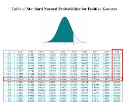 How Do You Calculate The Area If The Z Score Is 99 Mean Is