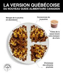 J Ai Eu Le Privilege De Faire Partie Du Conseil Quebecois En Alimentation Afin De Faire Une Version Quebecoise Du Guide Alimentai Food Guide Canadian Food Food