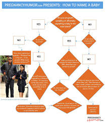 Having Problems Deciding On A Baby Name Heres A Flowchart