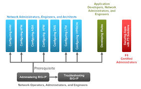 training services f5