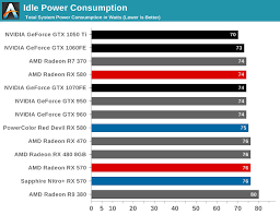 Power Temperature Noise The Amd Radeon Rx 580 Rx 570