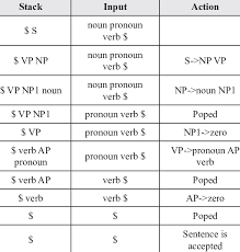 A pronoun is a word that is used instead of a noun or noun phrase. Moves Made By A Bangla Parser On Input Noun Pronoun Verb For Correct Download Scientific Diagram