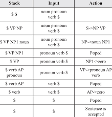 The others are considered to be closed classes. Moves Made By A Bangla Parser On Input Noun Pronoun Verb For Correct Download Scientific Diagram