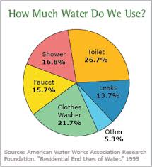 Us Water Usage Pie Chart Conserving Water