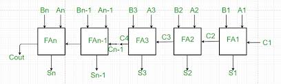 Parallel Adder And Parallel Subtractor Geeksforgeeks
