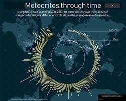 Dashboard Week Day 5 Radial Bar Charts And Set Actions