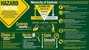 Importance Of Hazardrous Control In Workplace Safety Workplace Safety Workplace Health Care Aide