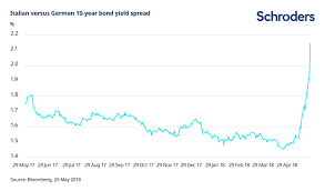 May Market Developments In Charts Schroders Global Schroders