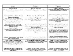 Verb Chart With All Past Present And Future Tenses Definitions