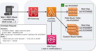 Sync Routes Across Route Tables With Aws Sync Routes A Serverless Open Source Project Aws Open Source Blog