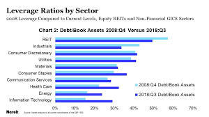 Looking At Reit Leverage Versus Other Stock Market Sectors