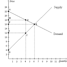 Let's start with consumer surplus. Solved Figurre 7 24 1 Refer To Figure 7 24 At Equilibri Chegg Com