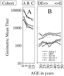 Gmt stands for geometric mean titer (vaccination). Geometric Mean Titers Gmt Of Neutralizing Antibodies Against Type 2 Strains By Age Group