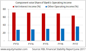 Slow Credit Growth Impairs Core Income Driver For Banks