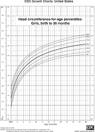 head circumference chart in inches for baby girls reference