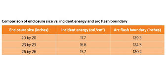 Arc Flash And Enclosure Size Ieee 1584 2018 Part 1