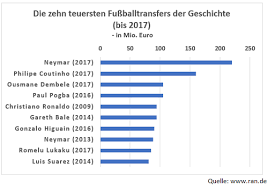 Natürlich kann man sich selbst keine mündliche prüfung abnehmen, aber sie können Wie Kann Man Eine Grafik Beschreiben Dsh Osd Goethe Und Telc B1 Prufung Germania