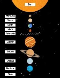 Make a scale model of the solar system with this javascript enabled page. Solar System Montessori 3 Part Cards Diagrams By Mama S Happy Hive