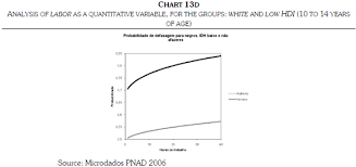 Labor As A Determinant Of School Discrepancy In Brazil Myth