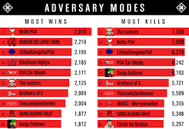 You may tick the invited only box, if you do not want. Crew Cut A Look Back At 2015 S Top Performers Rockstar Games