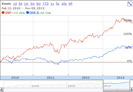 Revisiting Berkshire Hathaways Acquisition Of Bnsf The