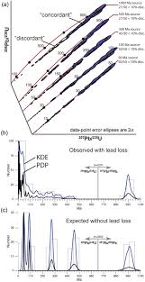 It is classified as an. Strategies Towards Statistically Robust Interpretations Of In Situ U Pb Zircon Geochronology Sciencedirect
