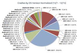 study ios apps crashing at a greater rate than android apps