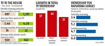 The up government said that a massive sanitisation programme will be carried out across all 75 districts. Coronavirus Lockdown Pushes Up Television Viewership To Record Levels Business Standard News