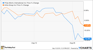 why philip morris stock lost 13 in august the motley fool