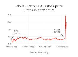 cabelas nyse cab stock price jumps in after hours