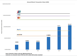 bitcoin surpasses paypal in annual transaction value bitcoin