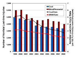 Cdc Mining Coal And Metal Nonmetal Mining Facts 2008