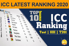 New zealand now has 123 points in icc men's team test rankings and stands at the first place, while india with 121 points has been pushed to to the second spot. Icc Test Rankings 2020 Icc Rankings 2020 Latest Top 10 Batsman In All Formats Test Odi T20 All Comparisons Youtube Jason Holder Rises To Second Spot In Bowlers List Jasprit