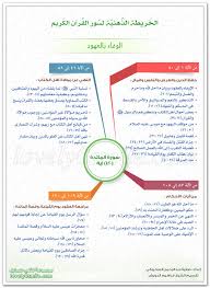 الخريطة الذهنية لسورة المائدة الوفاء بالعهود Learn Quran Islam Facts Islam Quran