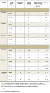 Maybe you would like to learn more about one of these? Number Of Hiv Infected Pregnant And Non Pregnant Women Without Download Scientific Diagram