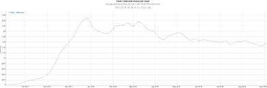 What Dashs Hashrate Chart Means For The Coins Future