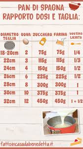 Check spelling or type a new query. Pan Di Spagna Rapporto Dosi E Teglia Di Benedetta Ricette Dolci Pan Di Spagna Ricette