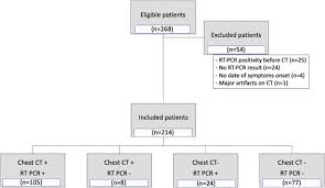 Maybe you would like to learn more about one of these? Covid 19 Pneumonia Diagnostic And Prognostic Role Of Ct Based On A Retrospective Analysis Of 214 Consecutive Patients From Paris France European Journal Of Radiology