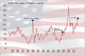 Dont Dismiss The Cape Ratio Moneyweek