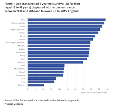 But, the statistics are still pretty tough. Pancreatic Cancer Survival Increases By A Fraction Ons Figures Show Express Co Uk