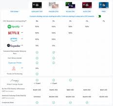Veteran company, high buying limits cons: Crypto Com Card App The Ultimate Guide 2021 Updated